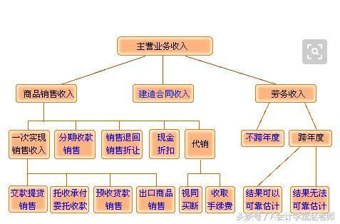 主营业务收入包括哪些核算科目?